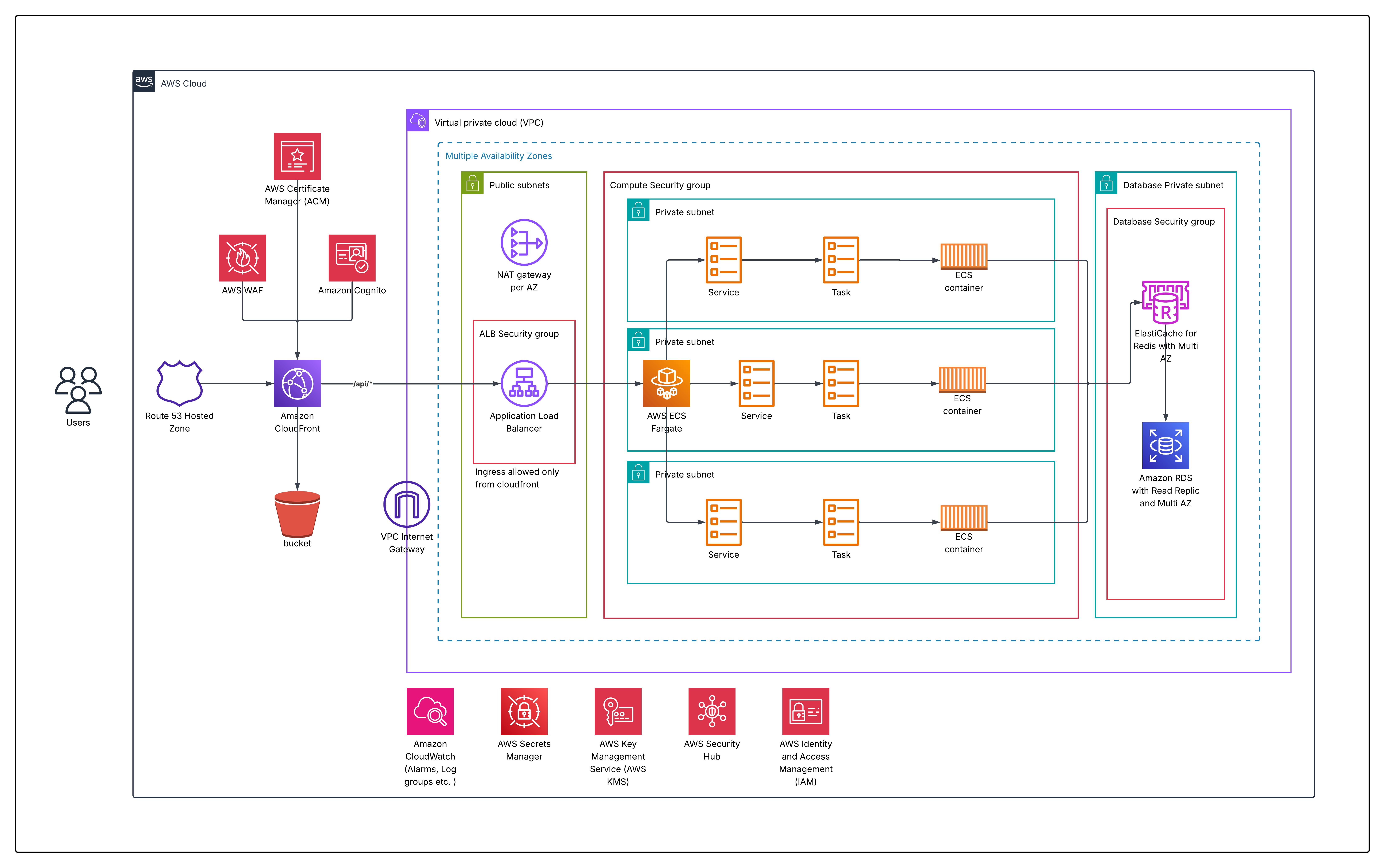 Designing an AWS Infrastructure for Containerized Applications with Terraform and CI/CD