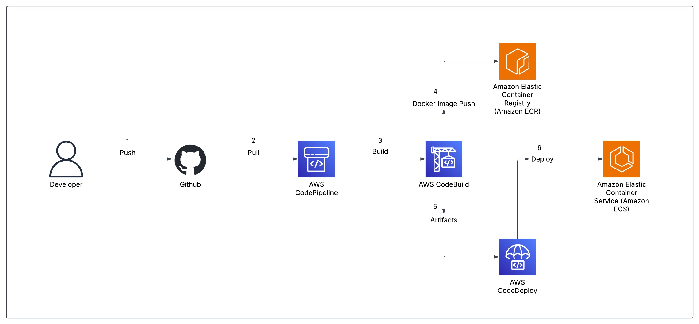Building the Infrastructure with Terraform: A Modular AWS Platform